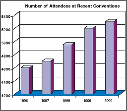 Attendance is Growing Every Year Graph