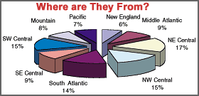 Where are They From Graph