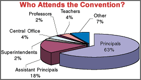 Who Attend the Convention Graph