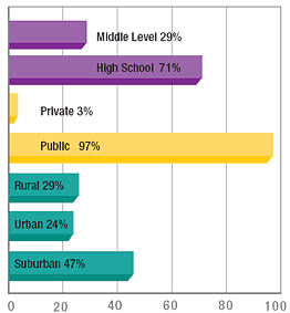 School Type